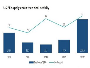 Last mile logistics 'hot area of supply chain investment'